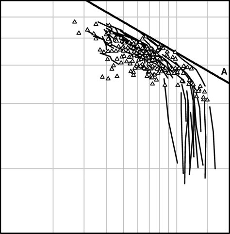 Plot Development Trajectories Solid Lines And Individual Plot