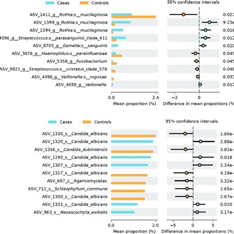 Differential Abundance Analysis Of Hnscc Participant Versus Control