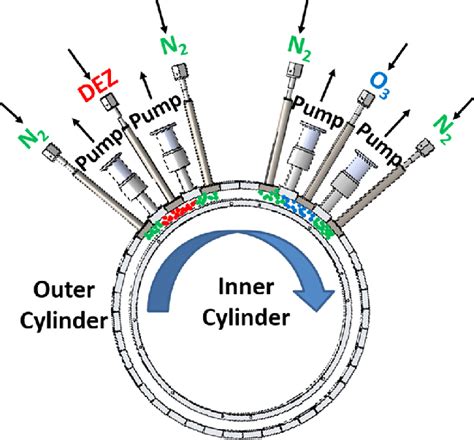 Color Online Schematic Of Rotating Cylinder Reactor Showing One Cycle Download Scientific