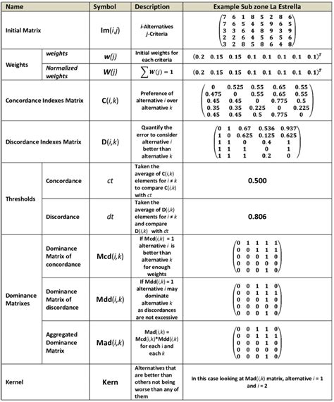 Mathematical elements of erosion and desertification integral control... | Download Scientific ...