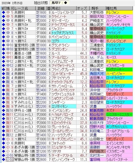 中央競馬トラック好調教馬 （2023年2月25日）｜浅次郎｜note