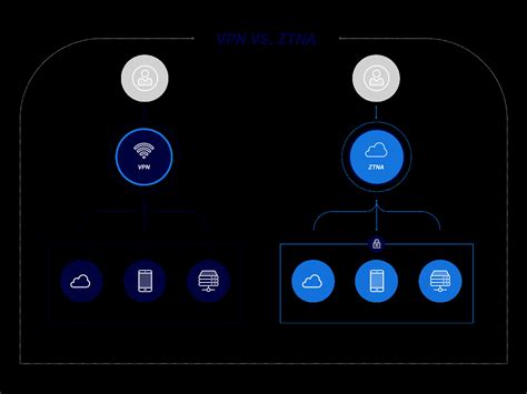 Ztna Vs Vpn
