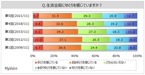 余暇の過ごし方のアンケート調査（5）｜ネットリサーチのマイボイスコム