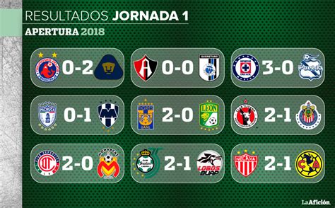 Tabla General Y Resultados De La Liga Mx Jornada 1 Grupo Milenio