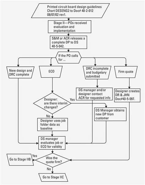 Qms Process Flow Chart