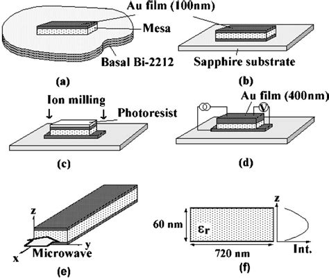 A D Schematic Illustration Of The Sample Fabrication Procedure Using