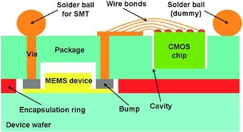 26 Hybrid Packaging Solution Based On The CMOS Chip Placement In A