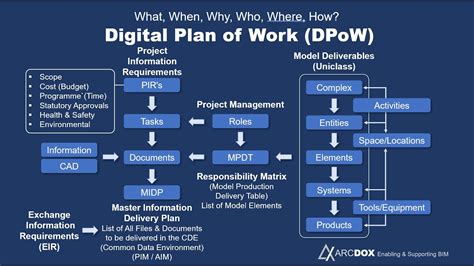 What Is A Digital Plan Of Work DPoW YouTube