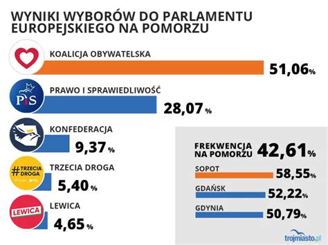 Oficjalne wyniki wyborów do Europarlamentu