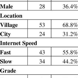 Frequencies and Percentages for the Descriptive Variables | Download ... 