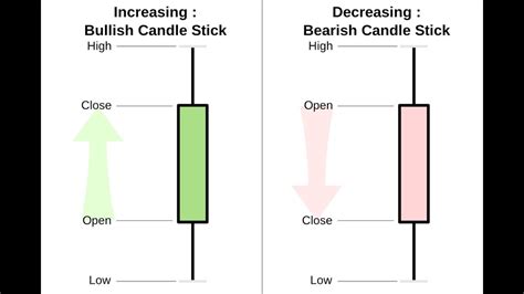 The Basics Of Japanese Candlesticks Youtube