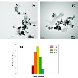 HR TEM Images Of LS Ag NPs A At 100 Nm B At 50 Nm Amplification