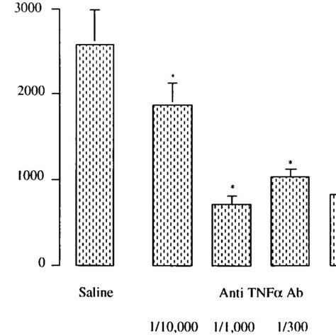 Effect Of Anti Tnf Antibody Treatment On Tnf Levels In The Lung Download Scientific Diagram