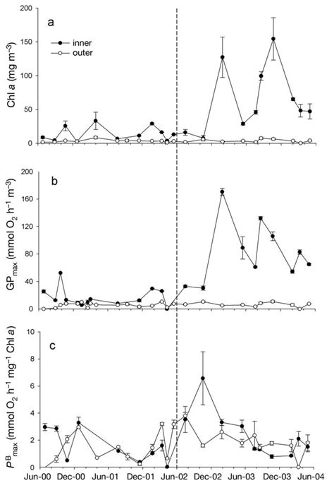 Temporal variation (means ± SE, n = 3 sites in each region) in ...