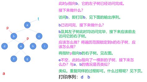 【数据结构】树与二叉树（八）：二叉树的中序遍历（非递归算法nio） 腾讯云开发者社区 腾讯云