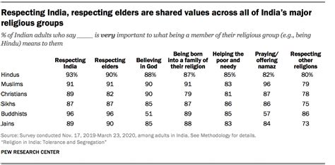 Views On Religious Identity In India Pew Research Center