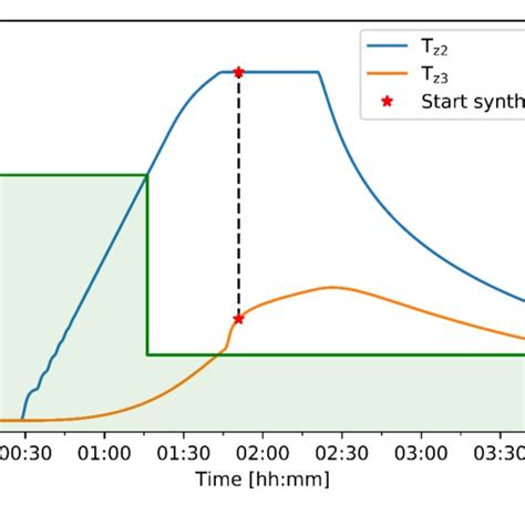 Figure S1 Schematic Illustration Of The Growth Protocol Adopted For