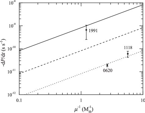 Comparison of the predicted orbital-period derivatives by the CB disk ...