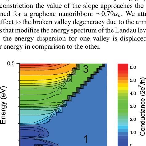 Color Online Color Plot Of The Conductance Of A Graphene