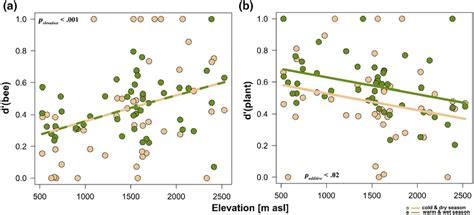 Seasonal And Elevational Patterns Of Bee Plant Interaction Network