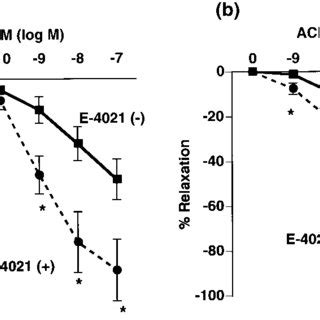 Line Graphs Showing The Effects Of E On Achinduced Vasorelaxation