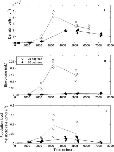 Population Density A And Biovolume B Changes Of Four Replicate