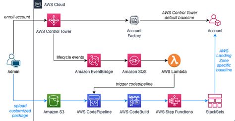 Management And Governance Aws Architecture Blog