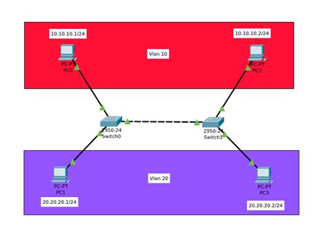 Konfigurasi Trunking Vlan Di Cisco Packettracer