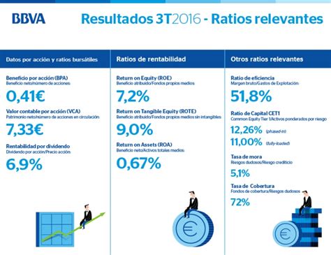 Infografía Ratios relevantes Resultados 3T16 BBVA