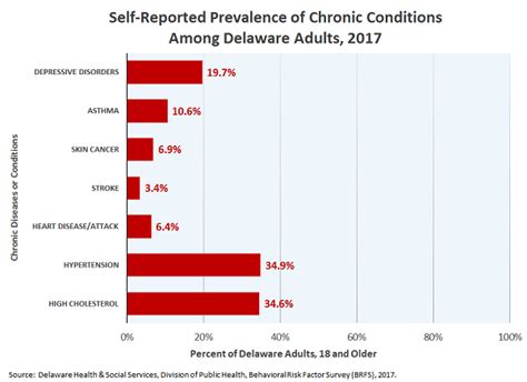 Chronic Diseases In Delaware Delaware Health And Social Services