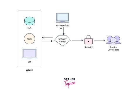 Azure Security Center- Scaler Topics