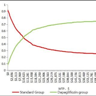 Cost Effectiveness Acceptability Curve Showing The Maximum Willingness