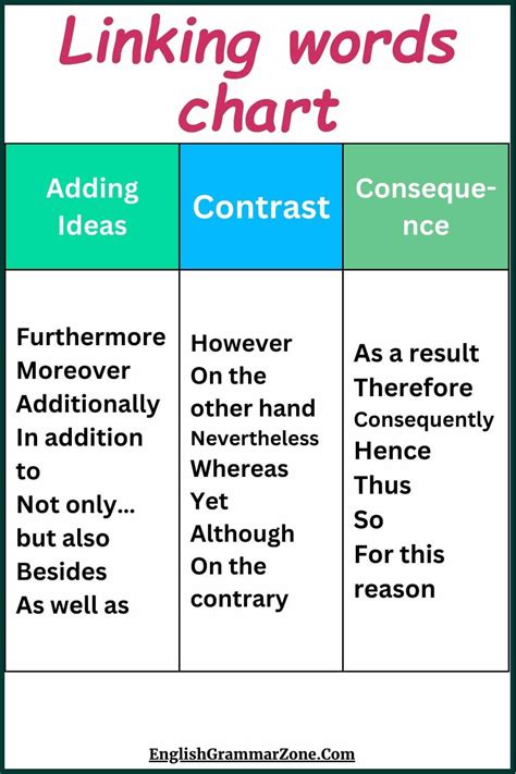 Linking Words Chart In English