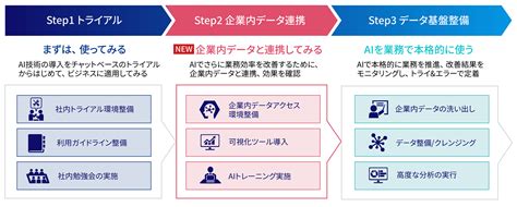 「azure Openai Service」で企業内データと生成ai連携をサポート ～自社業務に即した生成aiの活用により、業務効率化を加速～ 2024年 Kddi株式会社