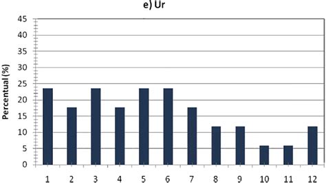 E Percentual Mensais De Condi Es Favor Veis Anomalia De Umidade