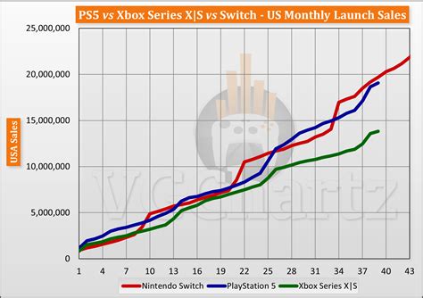 PS5 vs Xbox Series X|S vs Switch Launch Sales Comparison Through Month 39