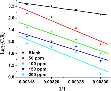 Arrhenius Plot Of Log C R Versus 1 T For Mild Steel Corrosion In