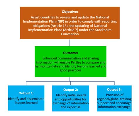 Updating Of National Implementation Plans For Pops Unep Un Environment Programme