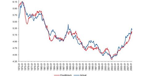 Commodity Price Index - Assignment Point