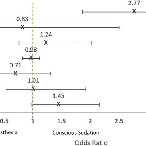 Odds Ratios Comparing Difference Between Cohorts After Adjusting For