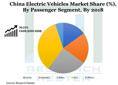 China Electric Vehicle (EV) Market Size & Share | Growth Analysis 2028