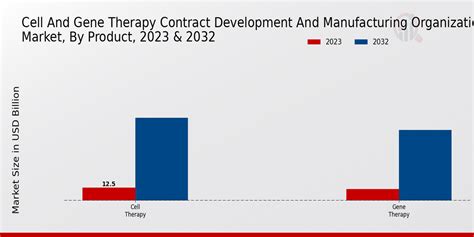 Cell And Gene Therapy Cdmo Market Size Share Forecast