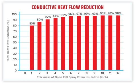 What is the R-Value of Spray Foam Insulation?