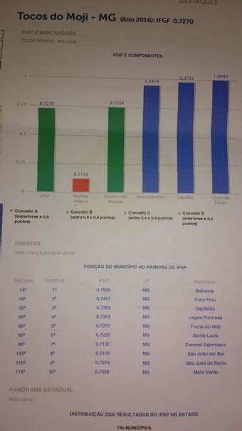 Tocos Do Moji A Melhor Cidade Em Administra O Gest O Fiscal Ano