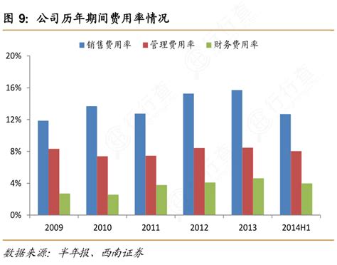 想请教下各位公司历年期间费用率情况的信息行行查行业研究数据库