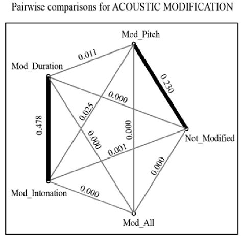 Results Of Pairwise Comparison Bonferroni Post Hoc Analyses Thin Lines