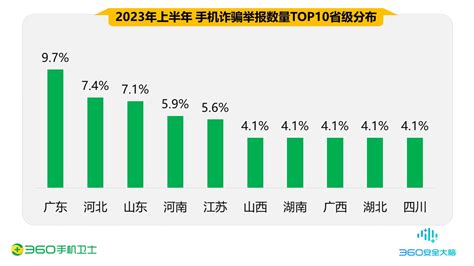 80后、90后最易被骗 男性人均损失高达48万元 安全 Cnbetacom