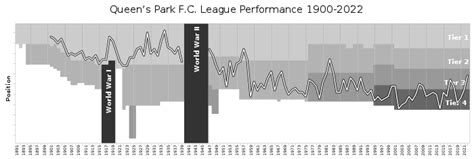 Classificações De Queen's Park - Queen's Park F.C. - Wikipedia