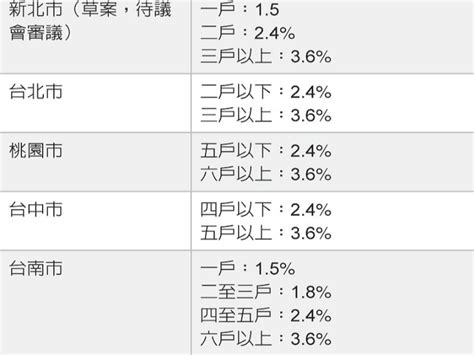 新北市研擬開徵囤房稅