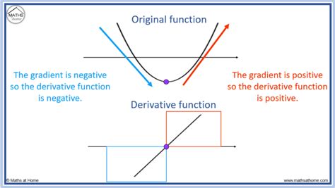 How To Sketch The Graph Of The Derivative